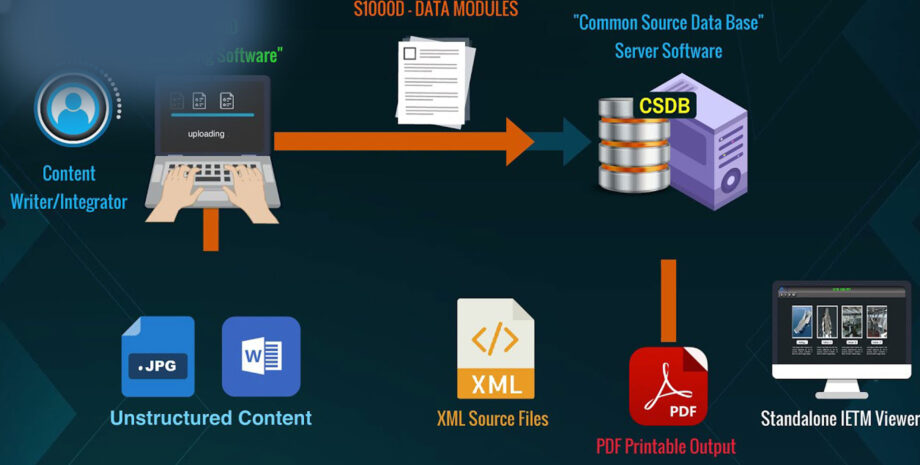 Advanced CSDB Software Solution for S1000D